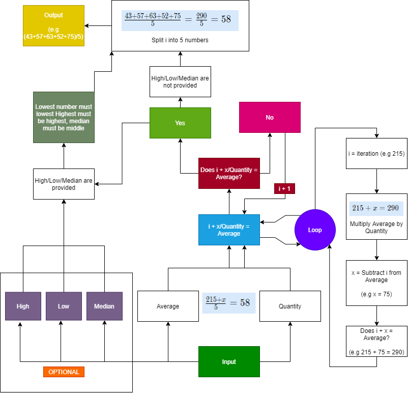 flow chart of code