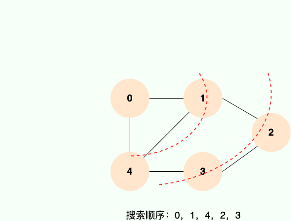 广度优先搜索图示