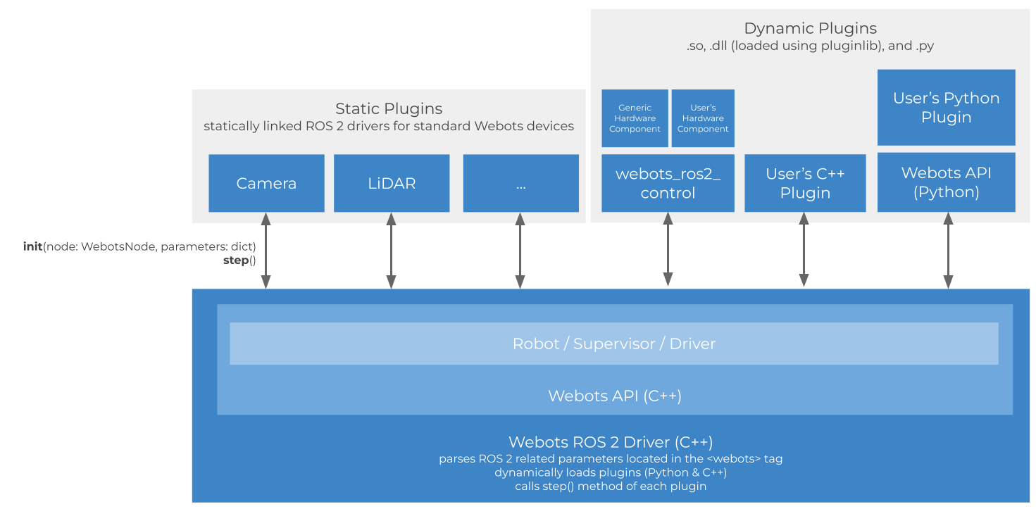 webots_ros2_driver architecture