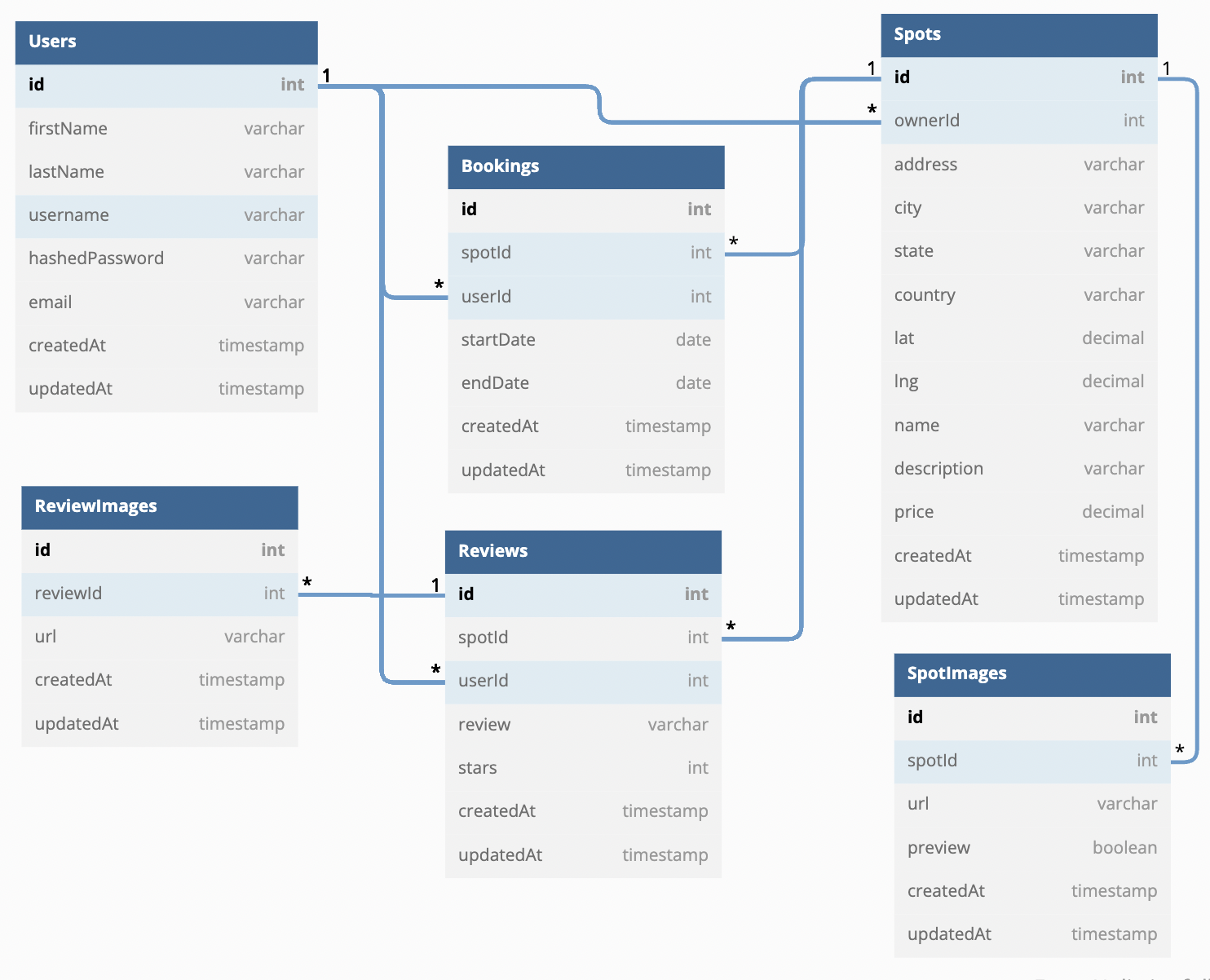 airbnb-database-schema