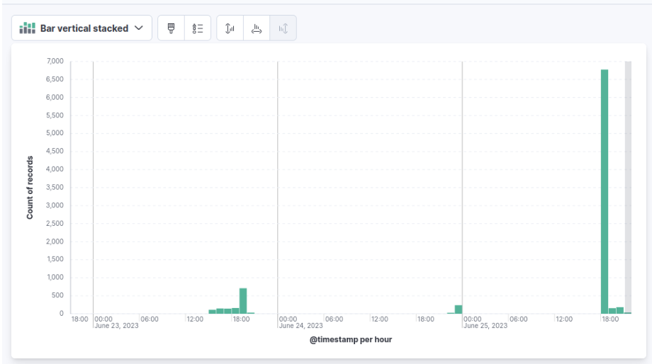 Kibana Dashboard