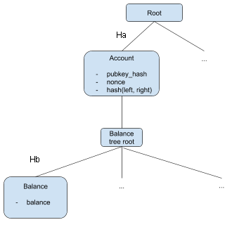 Merkle Tree