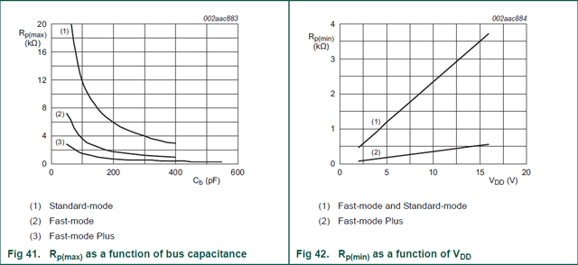 The minimum values are defined in function of the bus voltage, and should limit the current through the drivers.