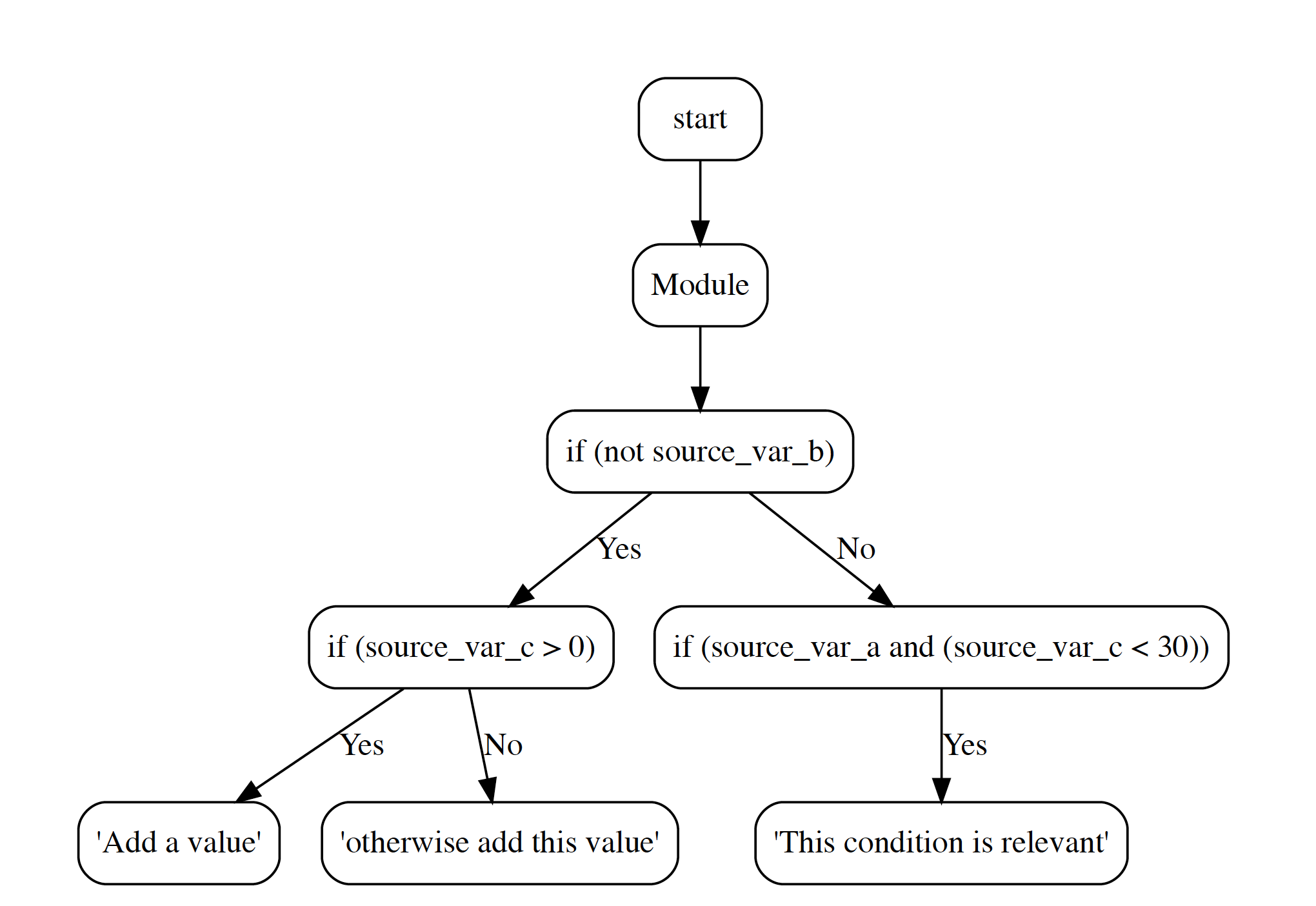 flowchart