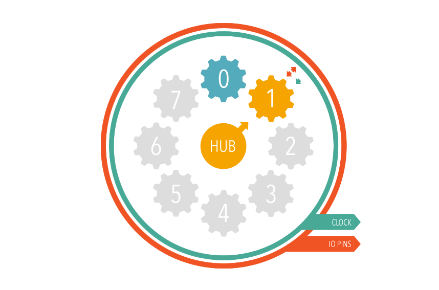 Round-Robin Hub Access