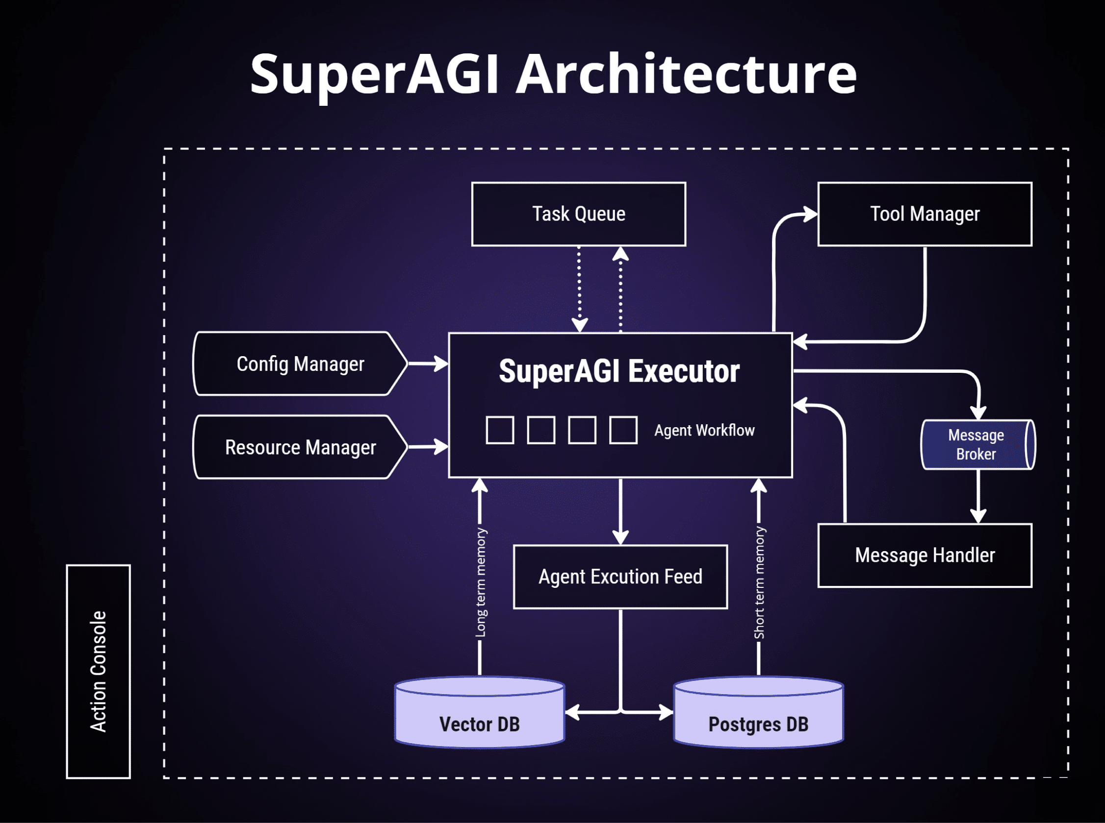 SuperAGI Architecture