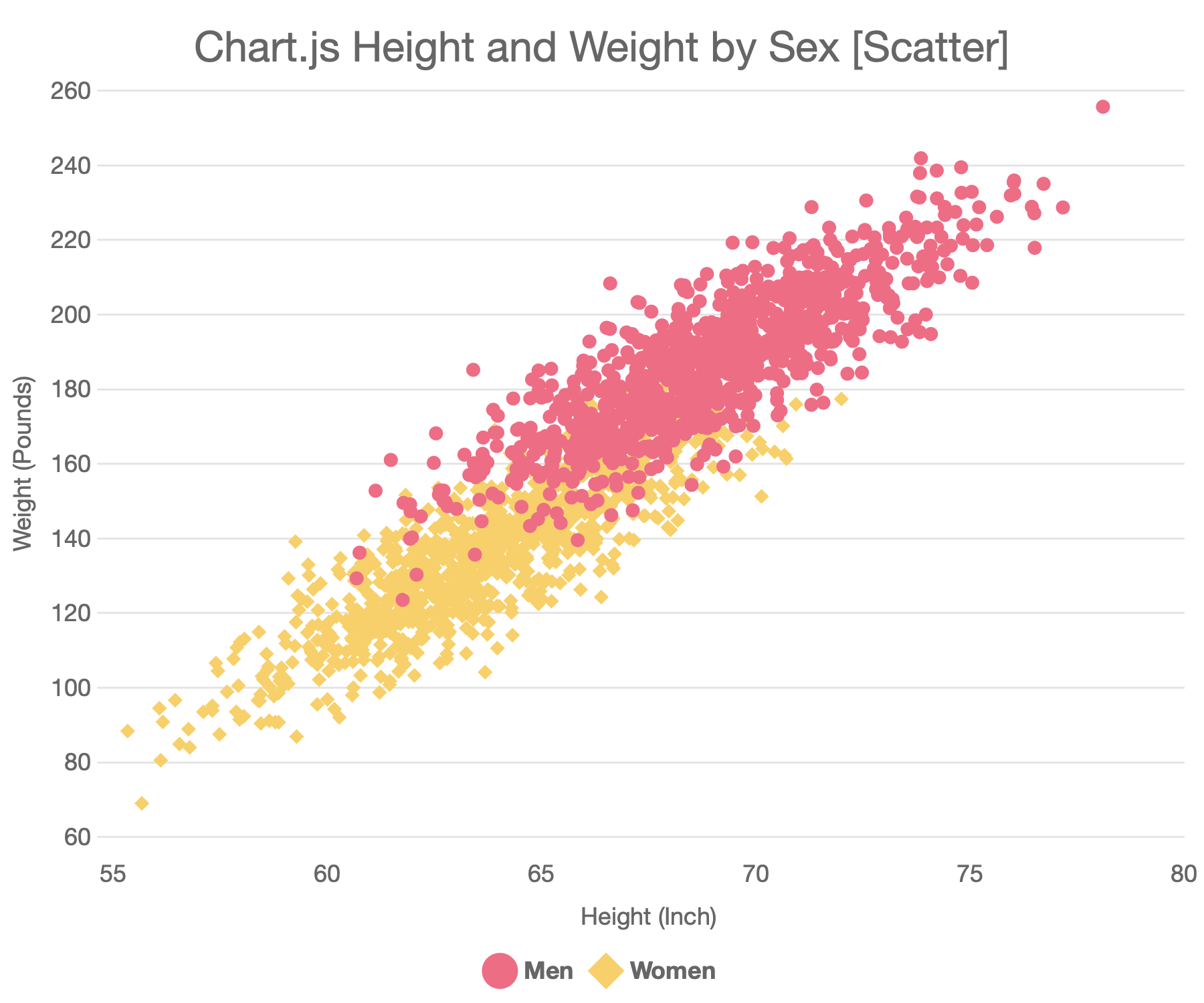 Scatter Chart