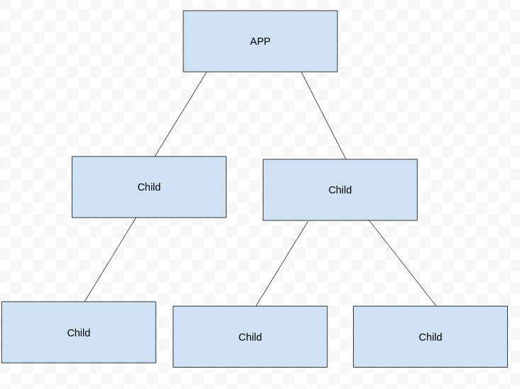The React Component Tree