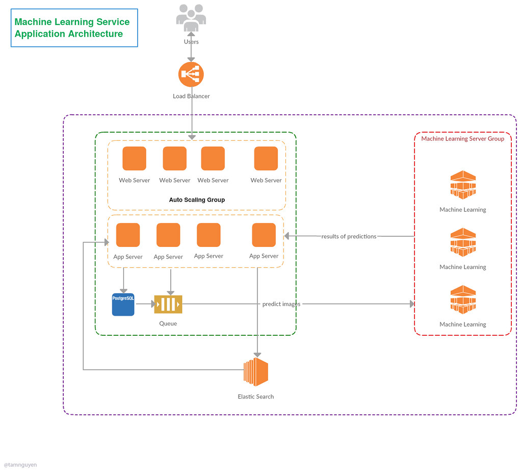 Machine Learning Service Application Architecture