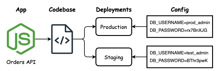 Twelve-Factor App Config