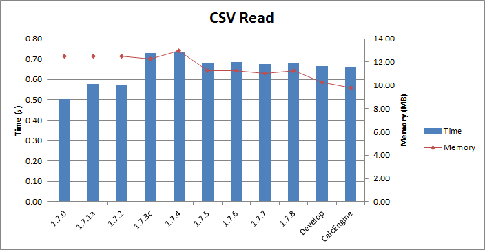 CSV Read Performance Statistics