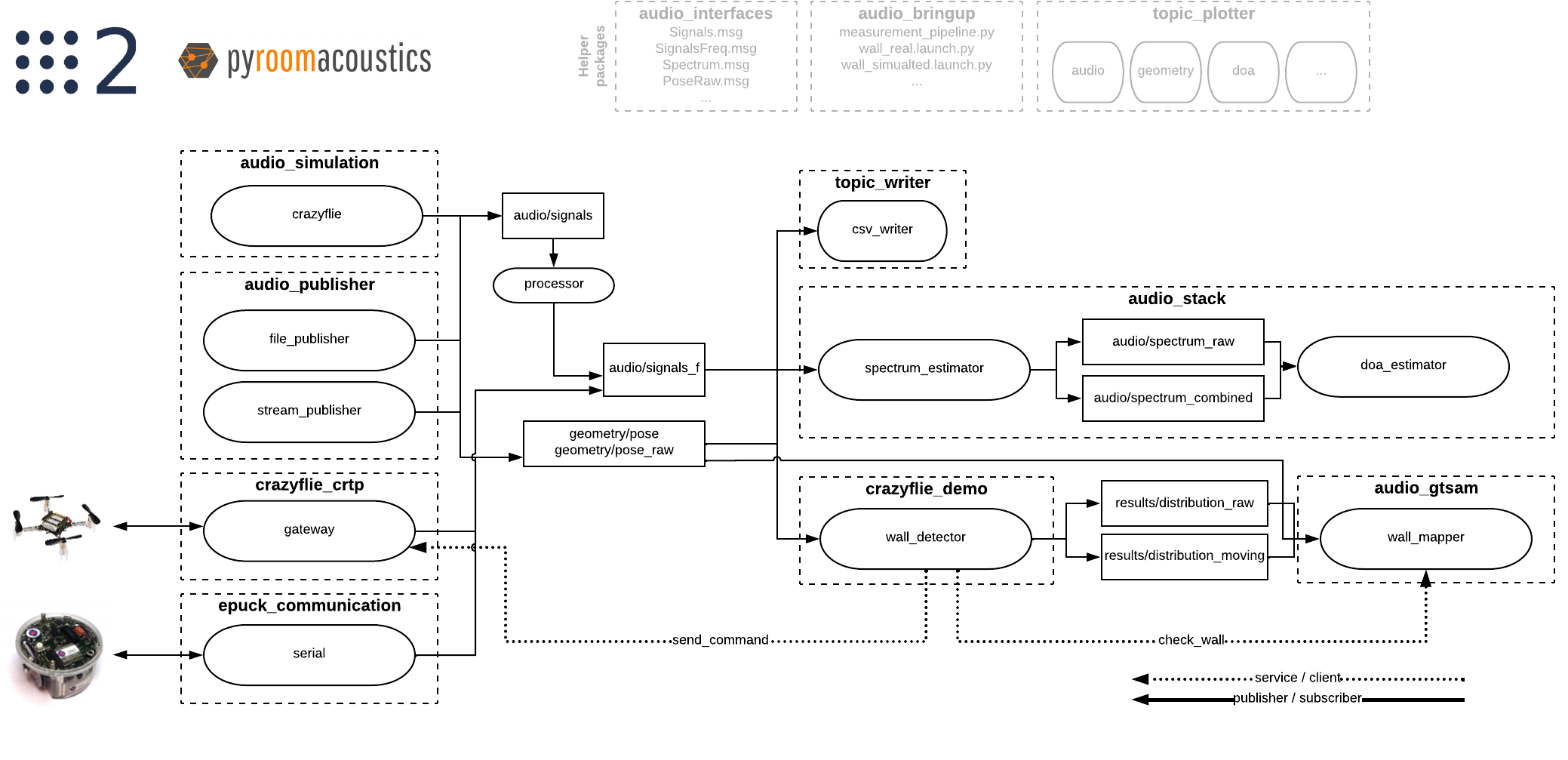 Diagram showing package interactions