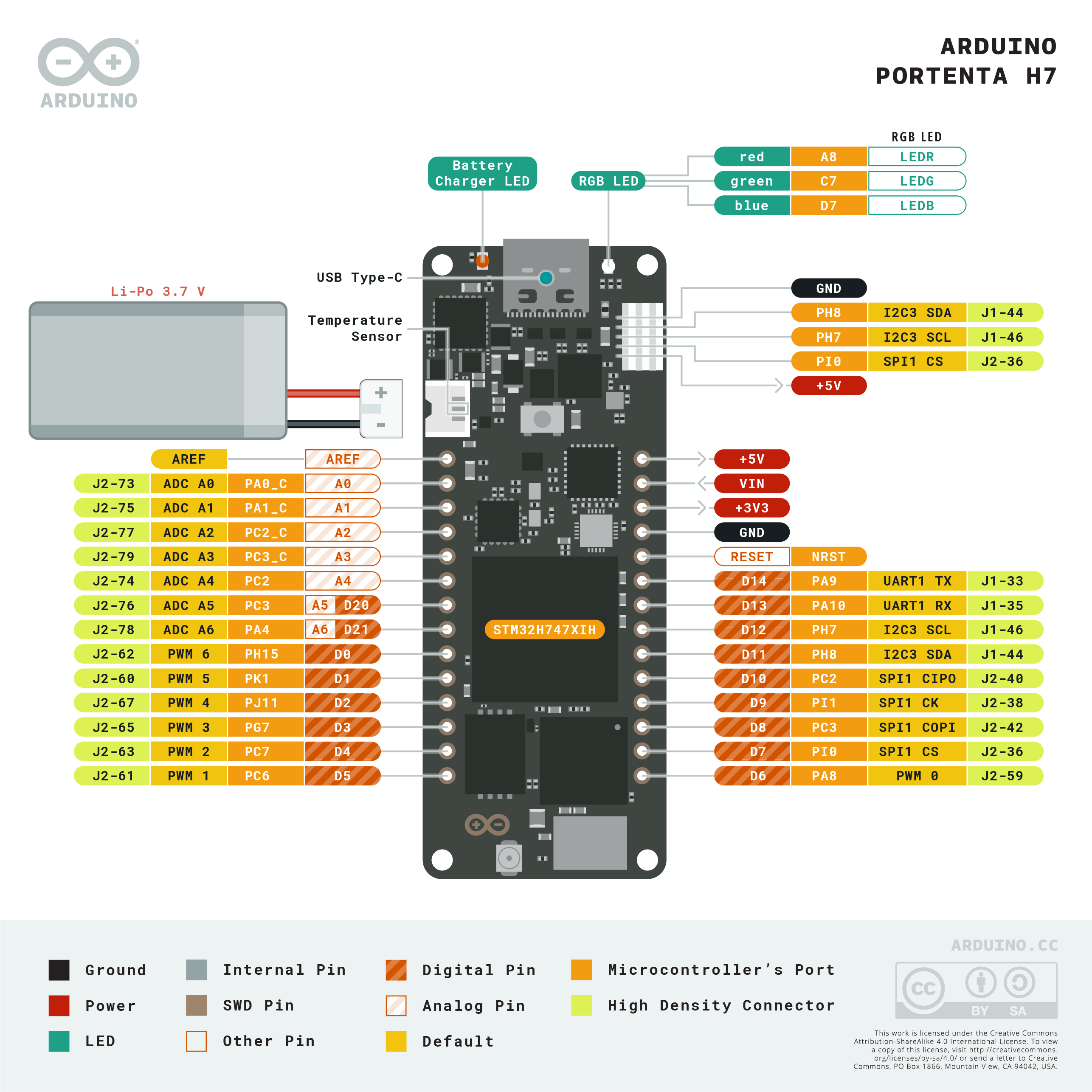 Portneta Pinout