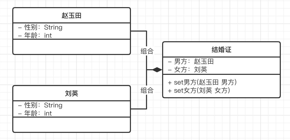 UML类图，组合关系