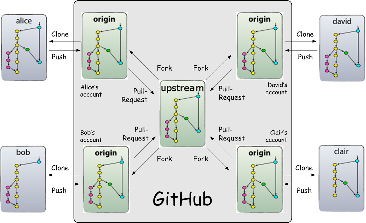 githubDataFlow