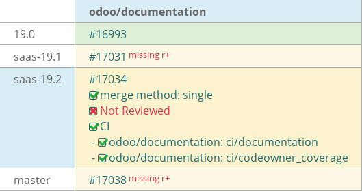 Pull request status dashboard