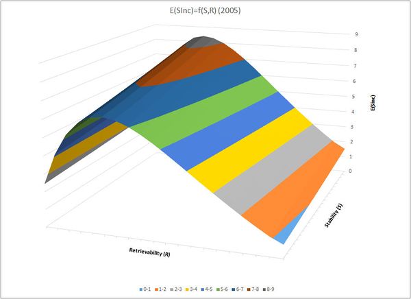Expected increase in memory stability E(SInc) as a function of retrievability R and S based on Eqn SInc2005