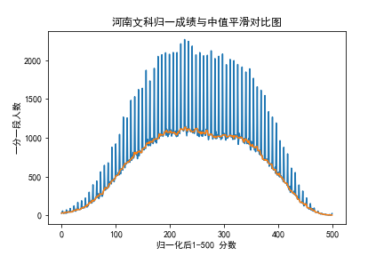 河南文科成绩归一化与中值平滑对比