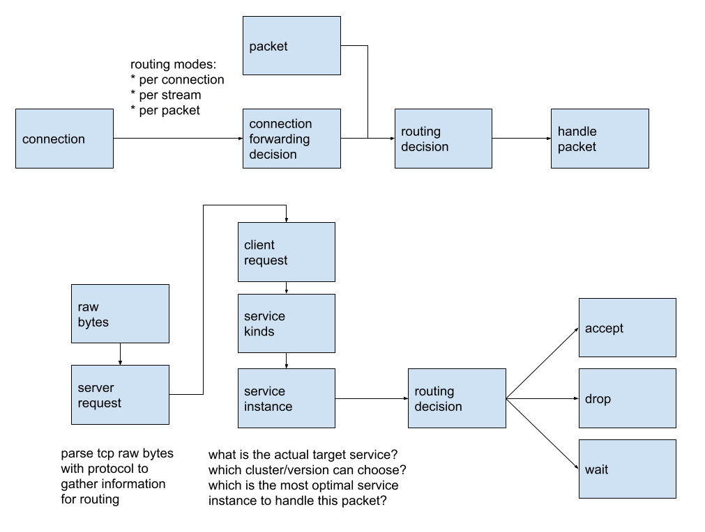 routing process