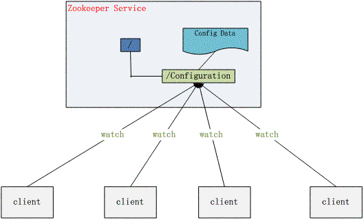 ZooKeeperConfigurationManagement