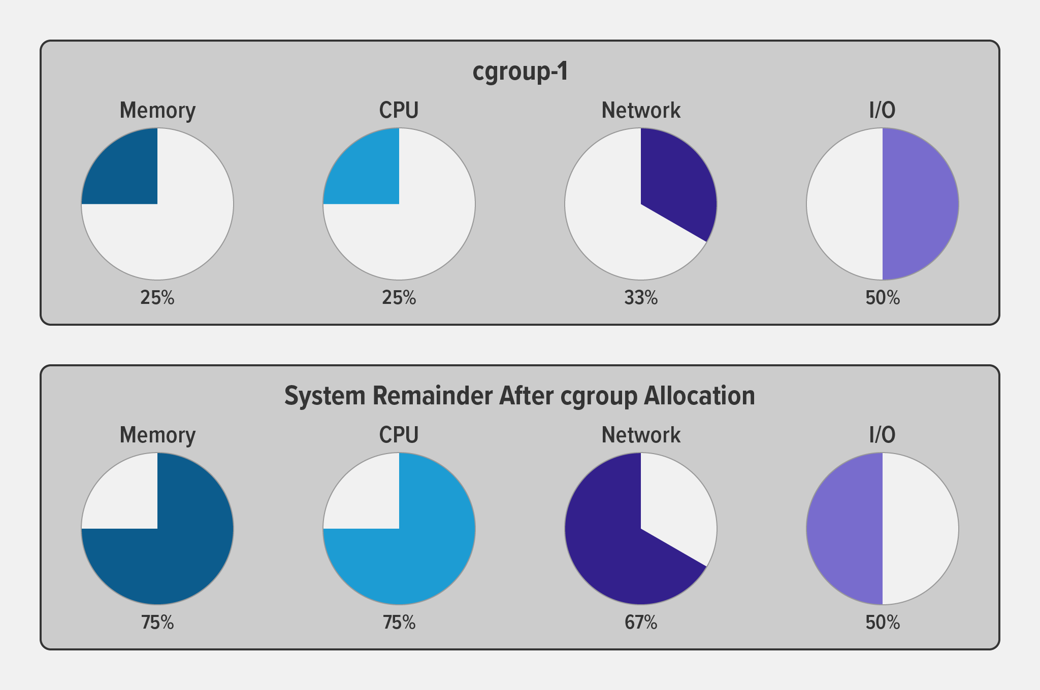 Cgroups Image from NGINX Blog