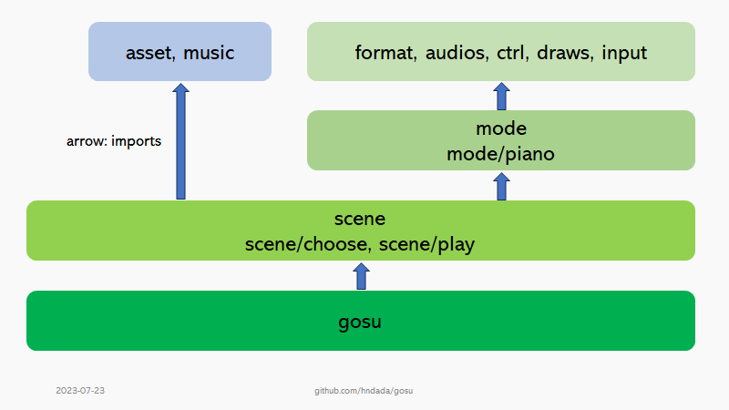 Game structure