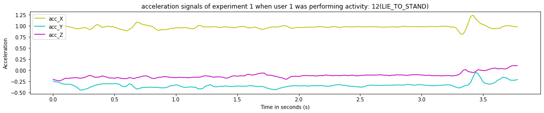 acceleration signals of experiment 1 when user 1 was performing activity_ 12(LIE_TO_STAND)