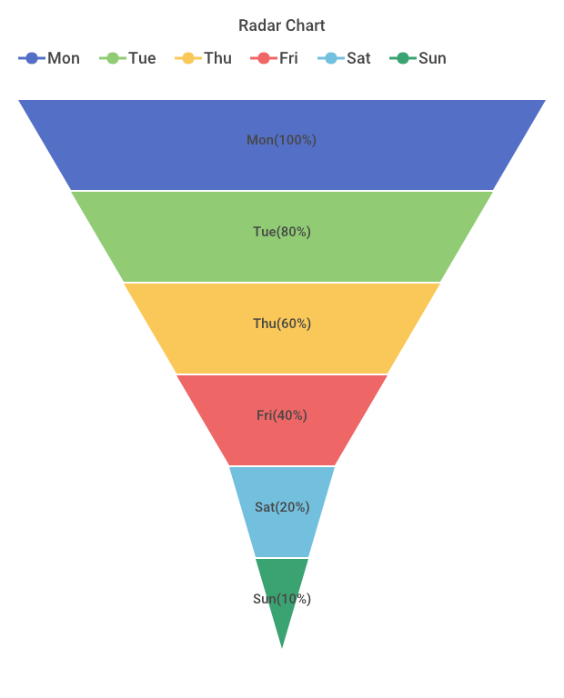 funnel chart