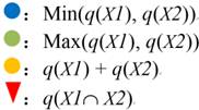 Fig.2 Interaction between explanatory variables X1 and X2 impacting on a response variable Y: q(Y|X1X2)