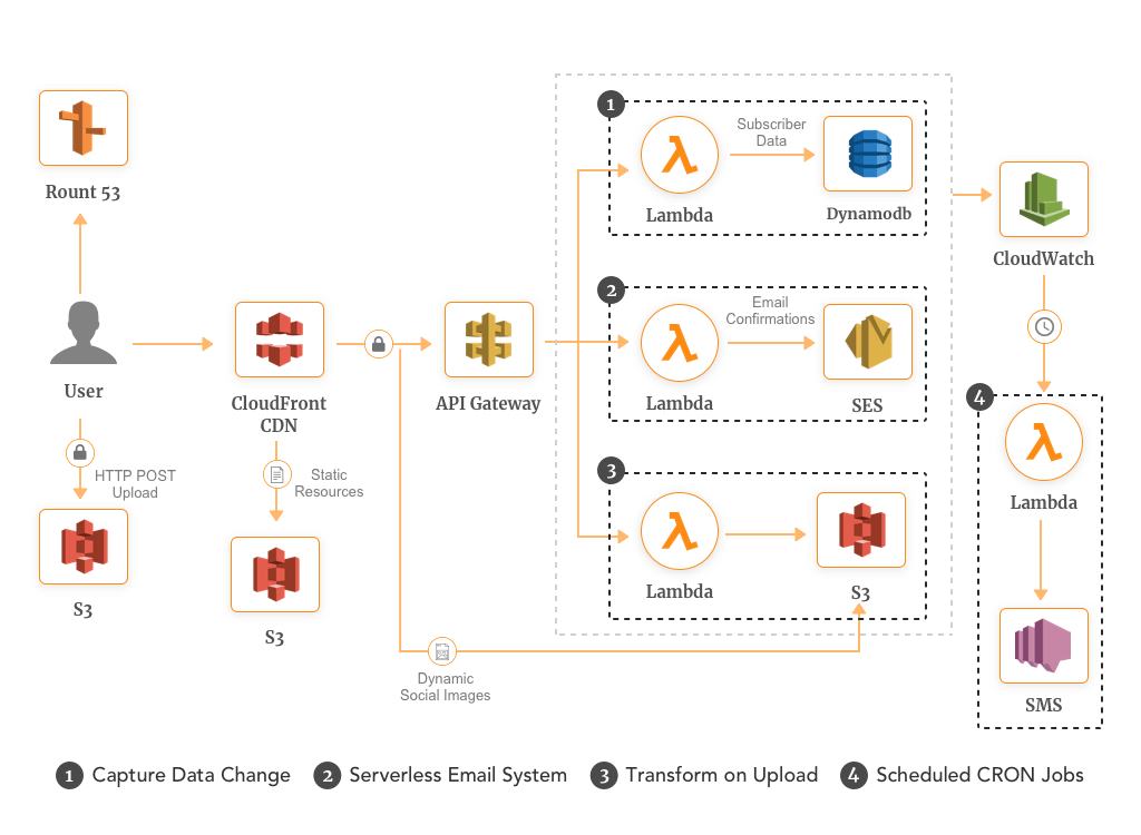 Serverless backend and Cron jobs