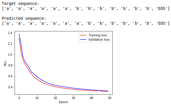 PyTorch LSTM loss