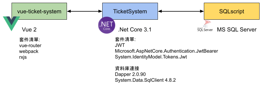 TicketSysTem-目錄架構圖.png