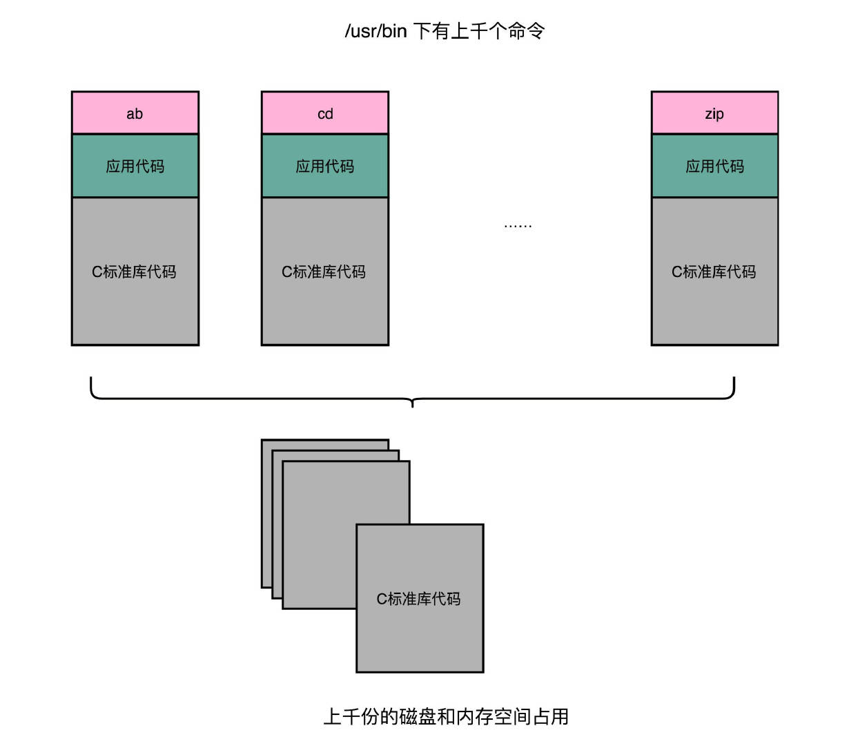 动态链接0