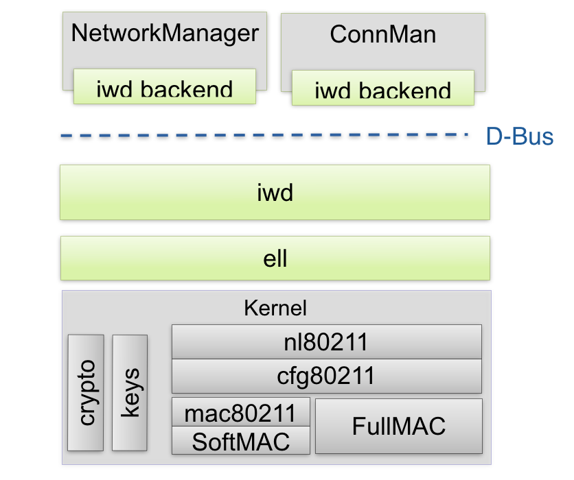 iwd Architecture