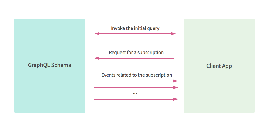 Subscriptions In GraphQL
