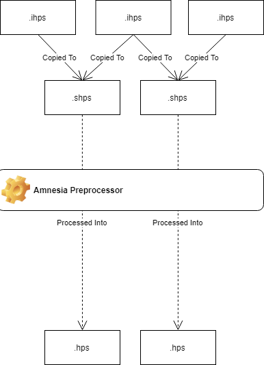 Process Overview