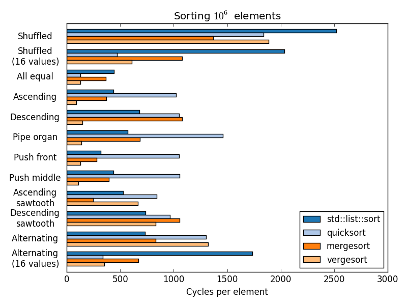 Bidirectional sorts