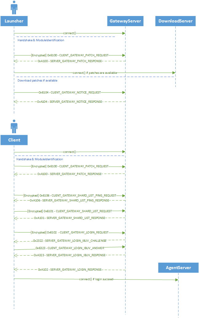 GatewayServerFlow