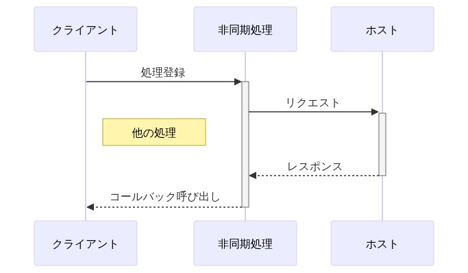 非同期処理のイメージ