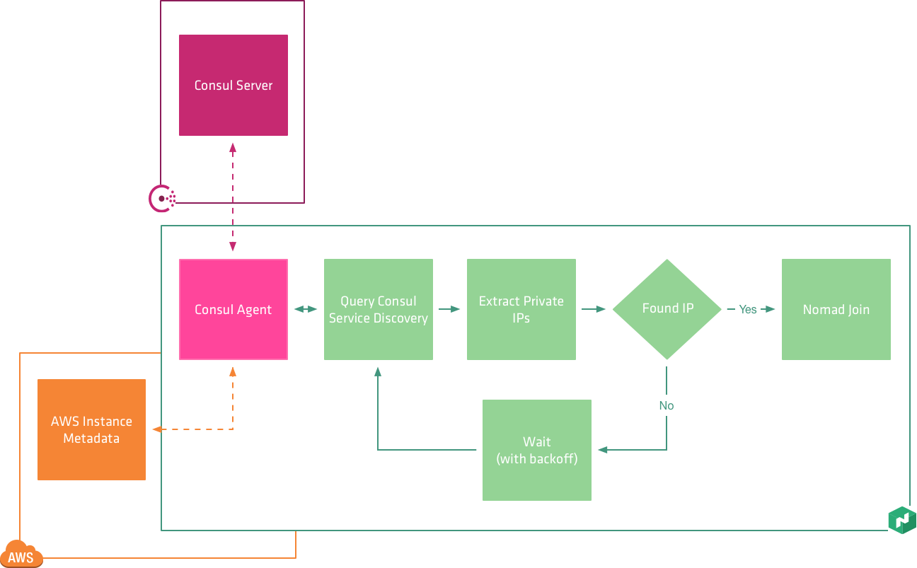 Nomad bootstrap process