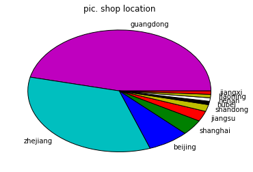 卖家地点分布