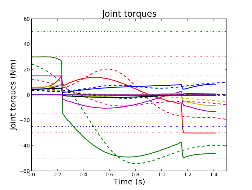 Torques