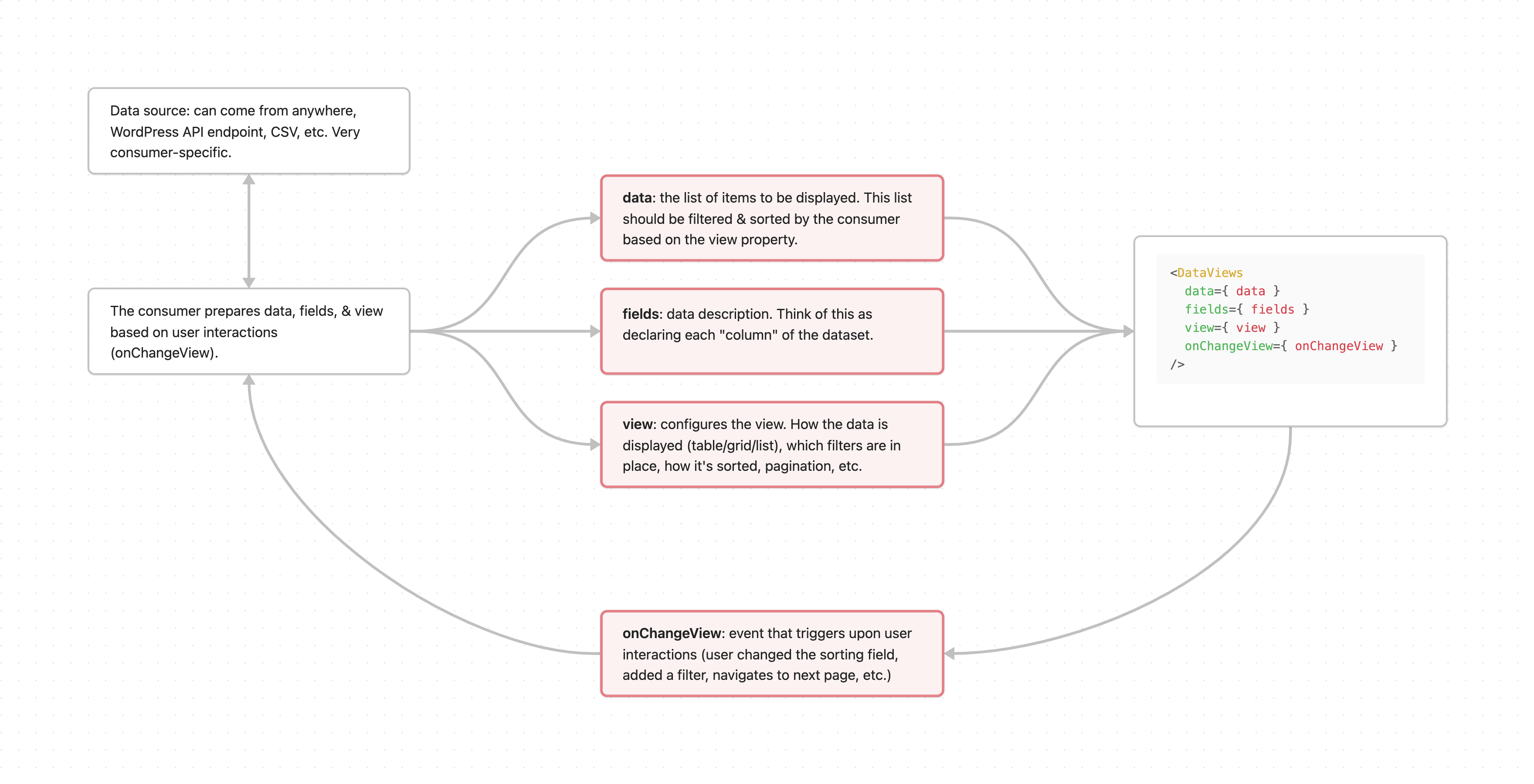 DataViews flow