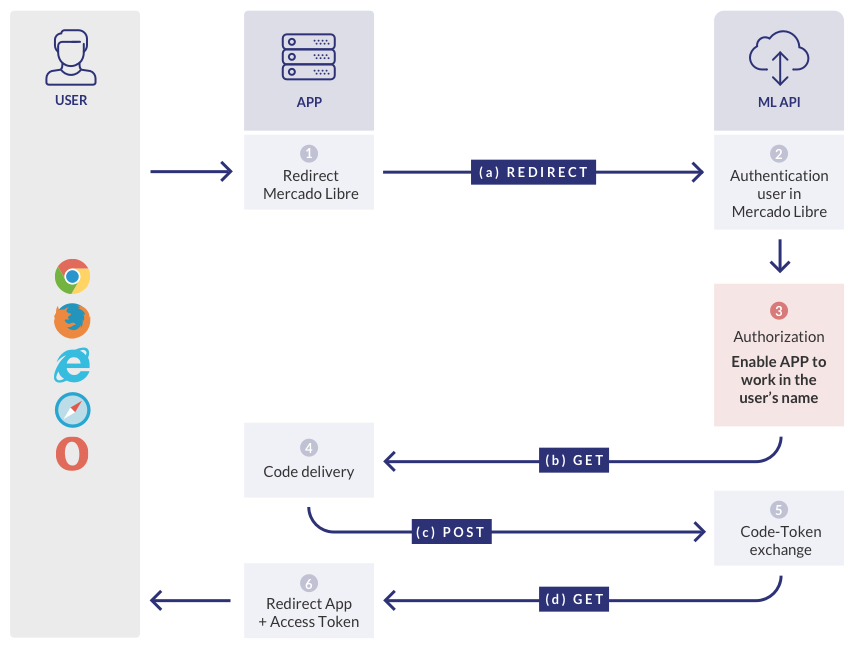 Server-Side Flow