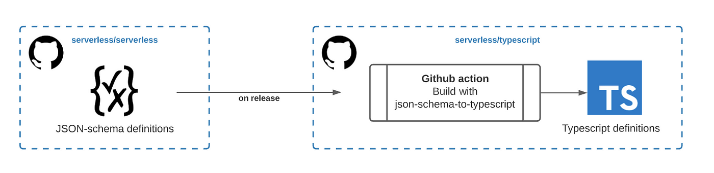 TypeScript definition generation pipeline