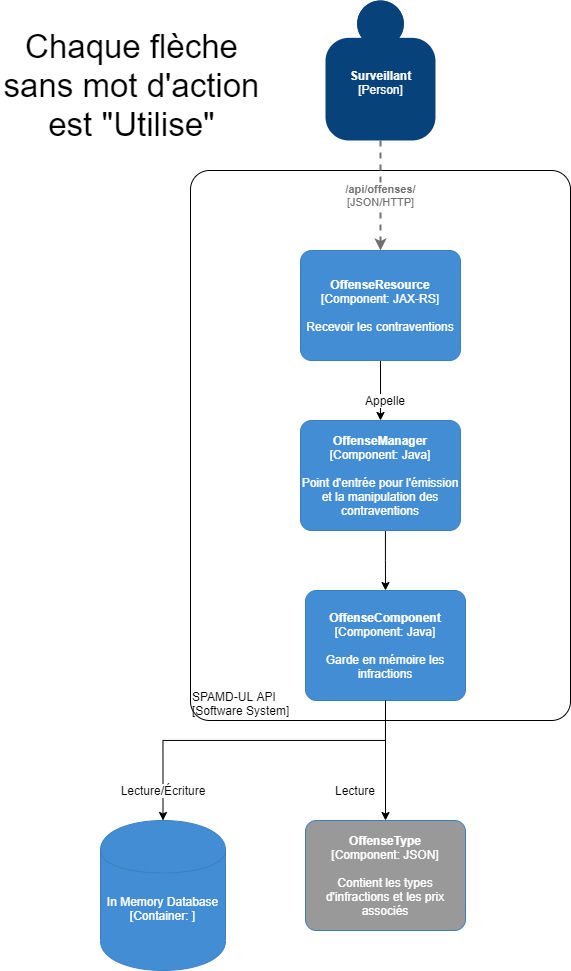 Diagramme C3 (surveillant)