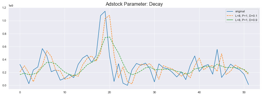 adstock parameter - decay