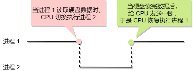 进程 1 与进程 2 切换