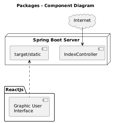 Component Diagram