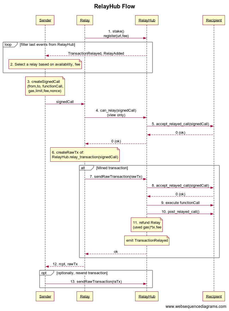 Sequence Diagram